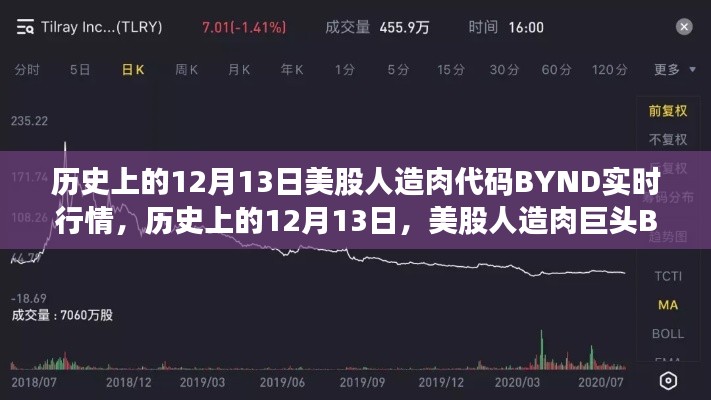 历史上的12月13日,美股人造肉巨头BYND实时行情解析及市场反应研究。