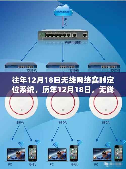 历年12月18日回顾,无线网络实时定位系统的技术演进与面临的挑战