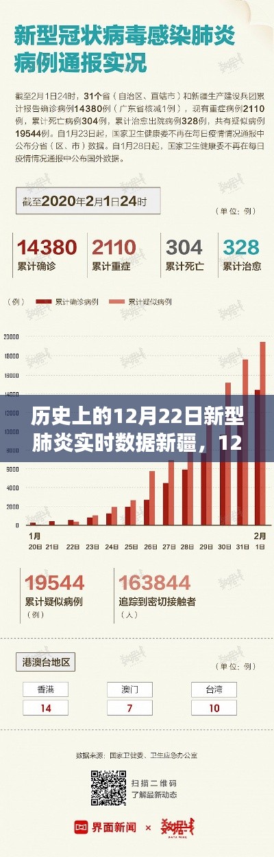 新疆战疫日记,12月22日实时数据背后的温情故事