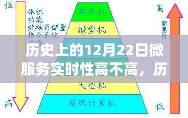 历史上的12月22日,微服务实时性与奇妙之旅探索