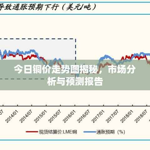 今日铜价走势图揭秘,市场分析与预测报告