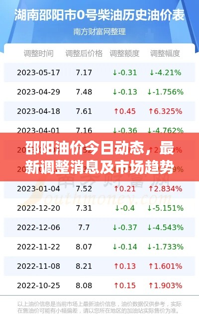邵阳油价今日动态,最新调整消息及市场趋势深度解析